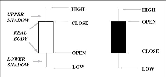 The candlestick form emphasizes the open and the close.