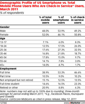 comScore’s demographics of U.S adult mobile users who accessed check-in services in March, 20