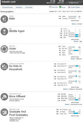 The demographics of LinkedIn users in October 2011 differ from many other networking services. [Cre