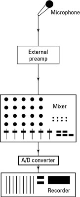 The signal chain is the sound-data highway.