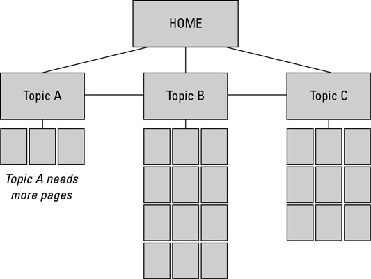You can diagram your Web site to see where additional pages are needed.