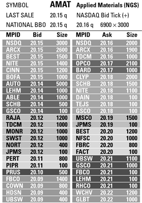 A NASDAQ Level II quote looks like this.