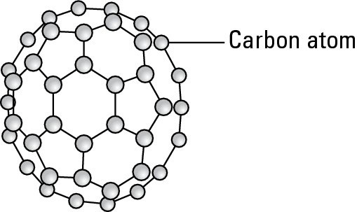 The structure of a buckyball.