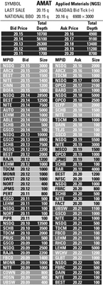 A NASDAQ TotalView quote is the most detailed available.
