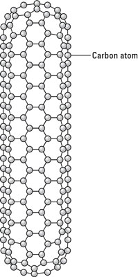 The structure of a carbon nanotube.