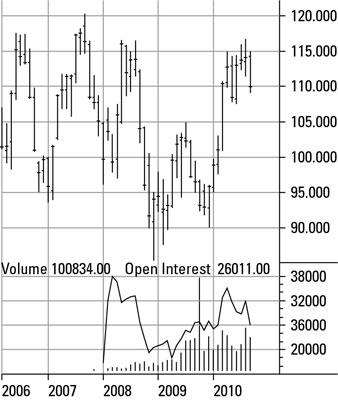Price of feeder cattle futures on the CME, 2006–2010.