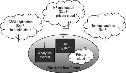 An enterprise hybrid SaaS environment.