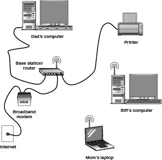 A typical network layout.