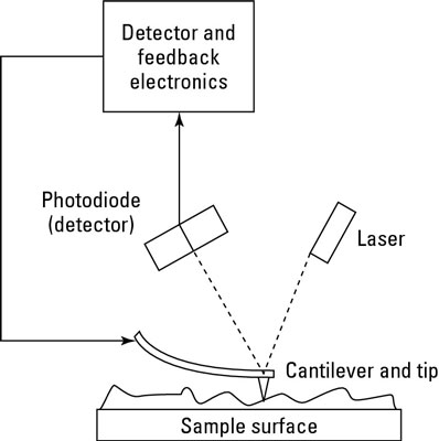 Diagram of an atomic force microscope.