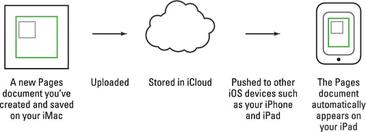 iCloud works by pushing data among all your iOS devices.