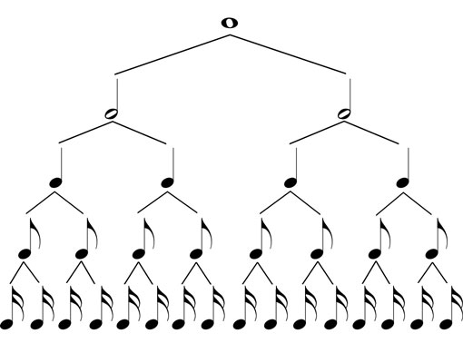 Each level of the tree of notes is equal to the others