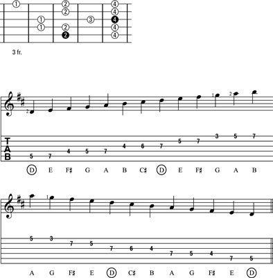 d maj scale