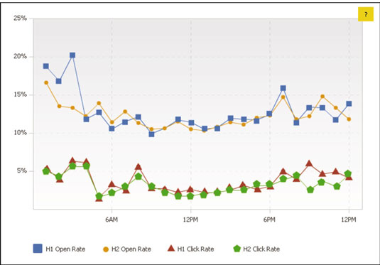 Compare MailerMailer’s daily results (top) and hourly results (bottom) to those for your audi