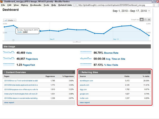 This Google Analytics dashboard display integrates referrals information from multiple sites. [Cred
