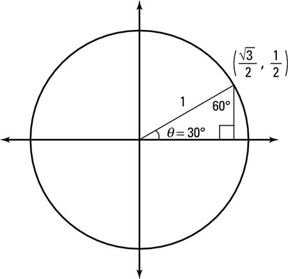 A 30-60-90-degree triangle drawn on the unit circle.
