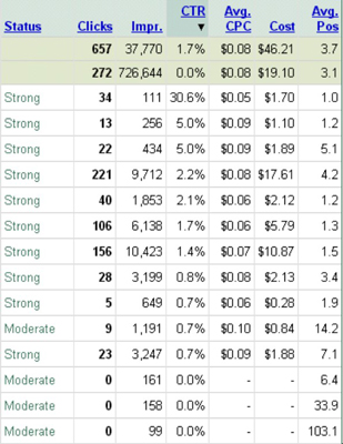 AdWords keyword statistics.