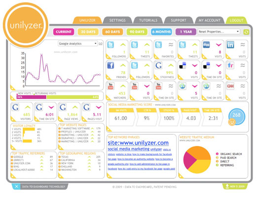 The analytics program from Unilyzer offers information about multiple social media channels. [Credi