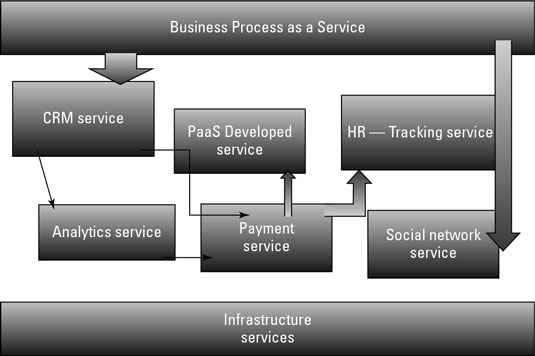 Linking services together based on process.