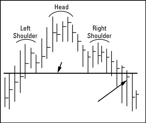 In a head and shoulders formation, the price goes down after the right shoulder formation.