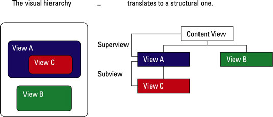 The view hierarchy is both visual and structural.