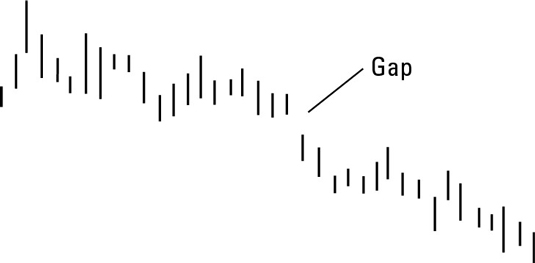 A gap down often means it’s time to sell.