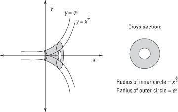 Use inverses to rotate the problem from the earlier figure so you can use the meat-slicer method.