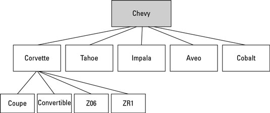 A typical silo: Note how the categories are arranged.