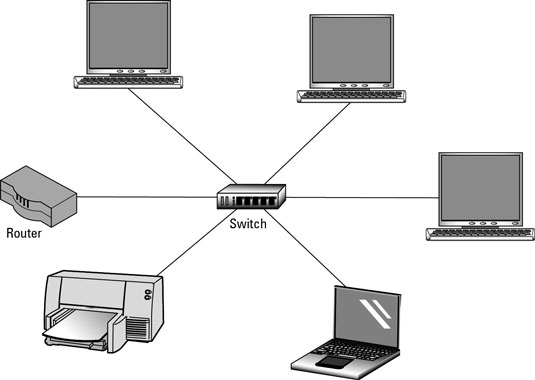 A switch connects multiple devices on a network.