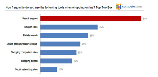 A Compete study found that consumers still depend on search engines when shopping online. [Credit: