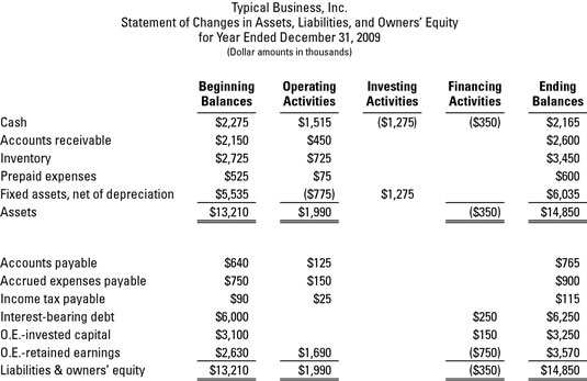 Summary of changes in assets, liabilities, and owners’ equity during the year.
