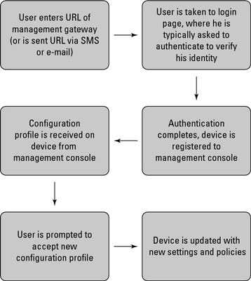 Provisioning workflow.