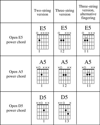 power chord guitar chart