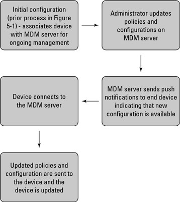 Managing devices.