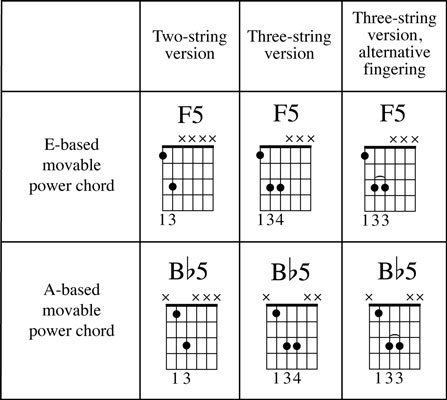 Guitar Chords For Dummies. Movable power chords are