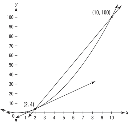 the graph of y = x2 with a