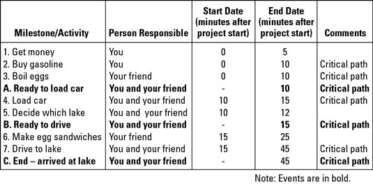 Represent your project's schedule in a milestone/activity list.