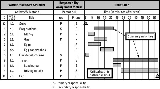 Represent your project's schedule in a combined WBS, Responsibility Assignment Matrix, and Gantt ch