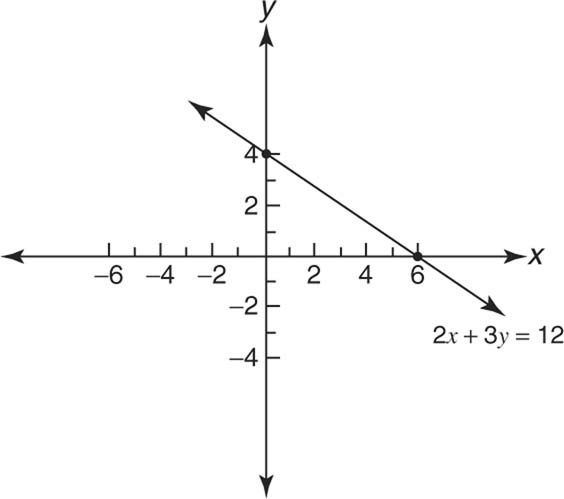 Equations of Lines