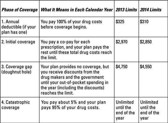 Phases of Part D drug coverage and dollar limits.