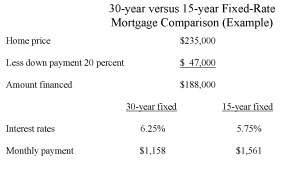 By choosing a 15-year fixed rate, this buyer obtains a lower interest rate but a much higher paymen