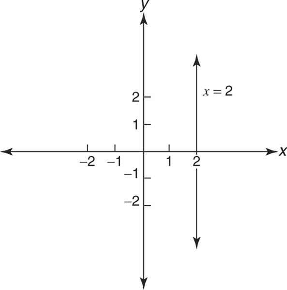 Equations of Lines