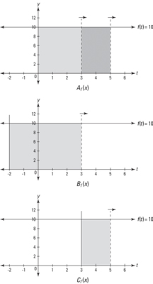 Three area functions for <i>f</i>(<i>t</i>) = 10.