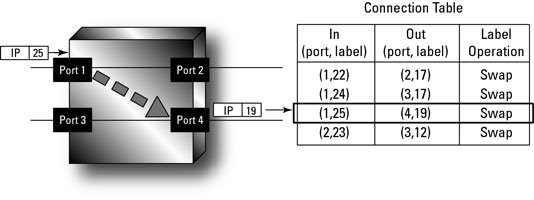 A label connection table.