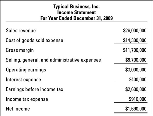 income statement example for small business.Body: This example financial