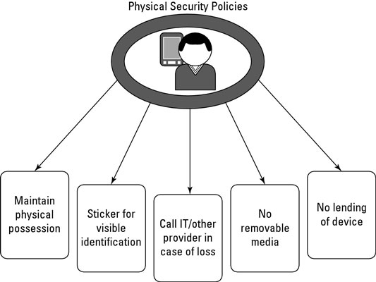 Physical security policies.