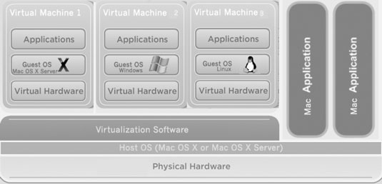 A diagram of how virtualization works.