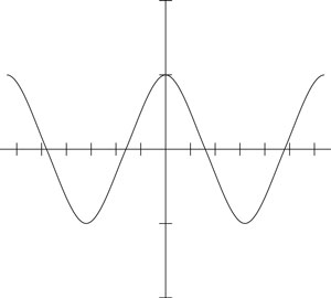 The graph of <i>y</i> = cos <i>x</i>.