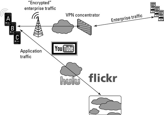 Enterprise-only traffic encrypted and backhauled to enterprise.