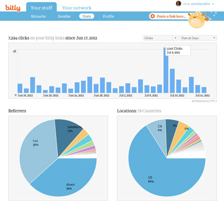 One week’s activity on a particularly popular link.
