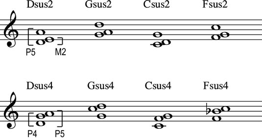 G Suspended Chord